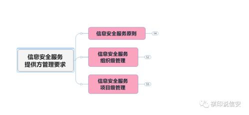 信息安全服務(wù)提供方管理要求思維導(dǎo)圖