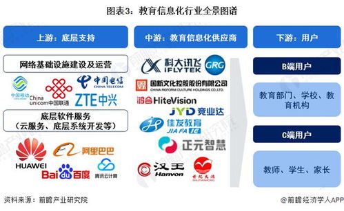 預(yù)見(jiàn)2024 2024年中國(guó)教育信息化行業(yè)全景圖譜 附市場(chǎng)規(guī)模 競(jìng)爭(zhēng)格局和發(fā)展前景等